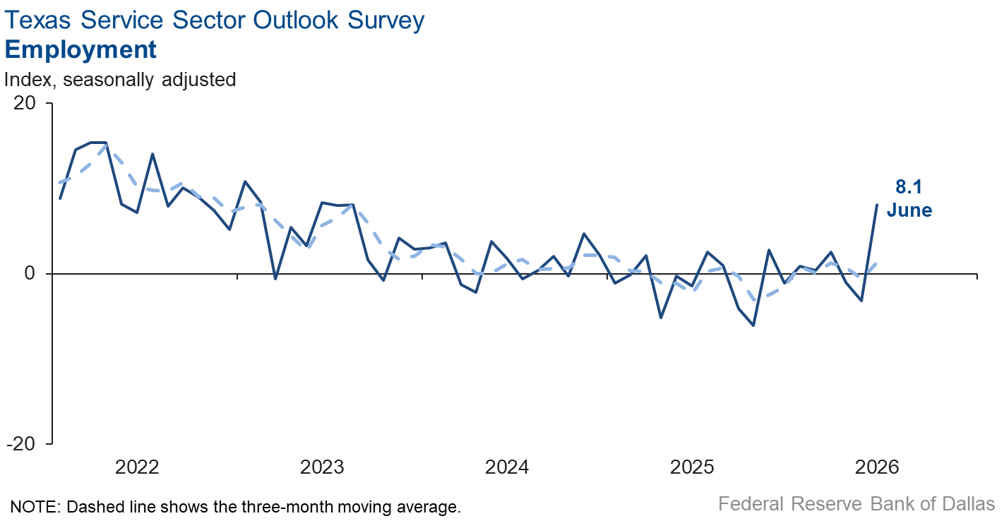 Employment Index Chart